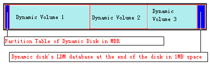 dynamic disk volume structure