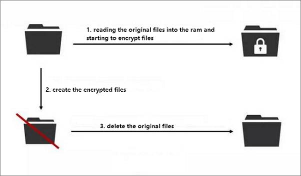 how virus encrypts files automatically