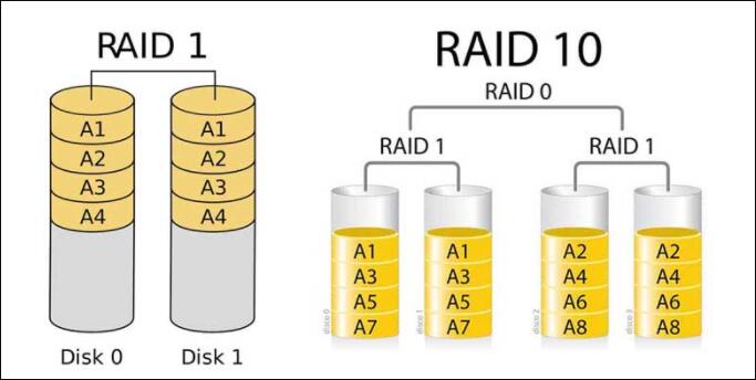 raid 1 vs raid 10