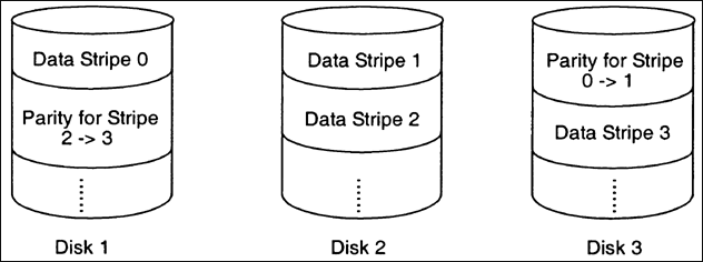 raid 5 striping with distributed parity