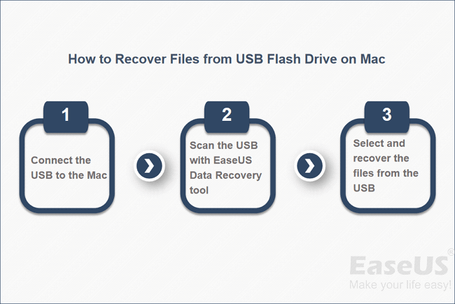 USB Recovery on Mac - How to Recover Files from USB on Mac